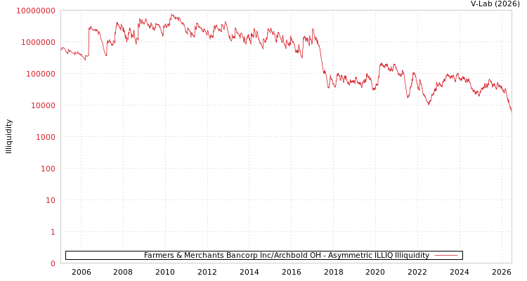graph of Farmers & Merchants Bancorp Inc/Archbold OH ILLIQ-AMEM