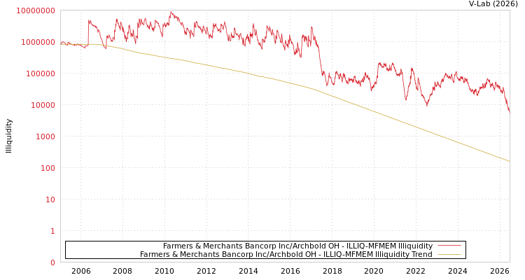 graph of Farmers & Merchants Bancorp Inc/Archbold OH ILLIQ-MFMEM
