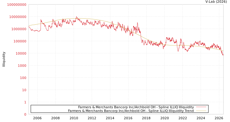 graph of Farmers & Merchants Bancorp Inc/Archbold OH ILLIQ-SMEM