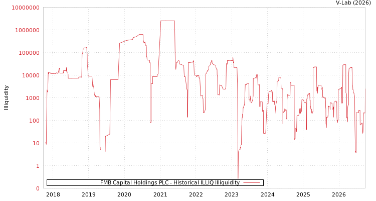 graph of FMB Capital Holdings PLC ILLIQ-HIST