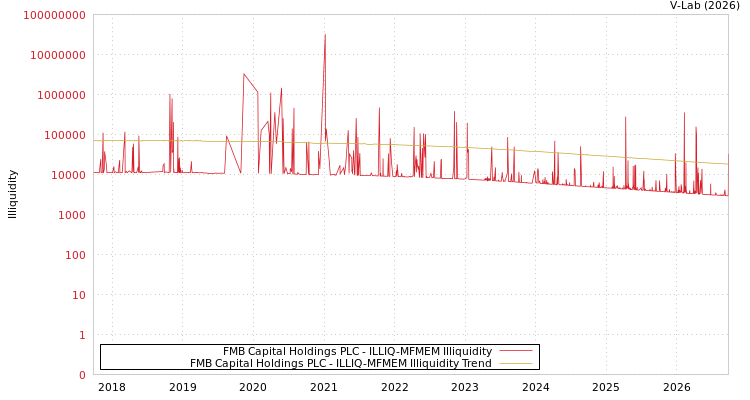 graph of FMB Capital Holdings PLC ILLIQ-MFMEM