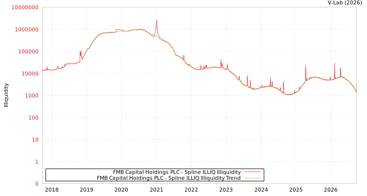 graph of FMB Capital Holdings PLC ILLIQ-SMEM
