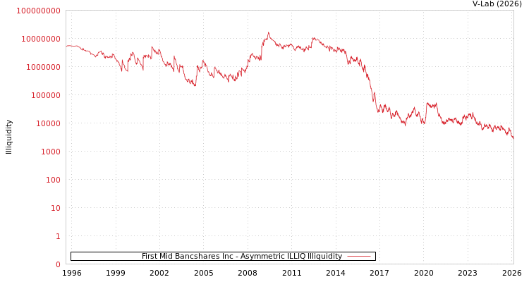 graph of First Mid Bancshares Inc ILLIQ-AMEM