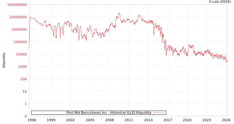 graph of First Mid Bancshares Inc ILLIQ-HIST