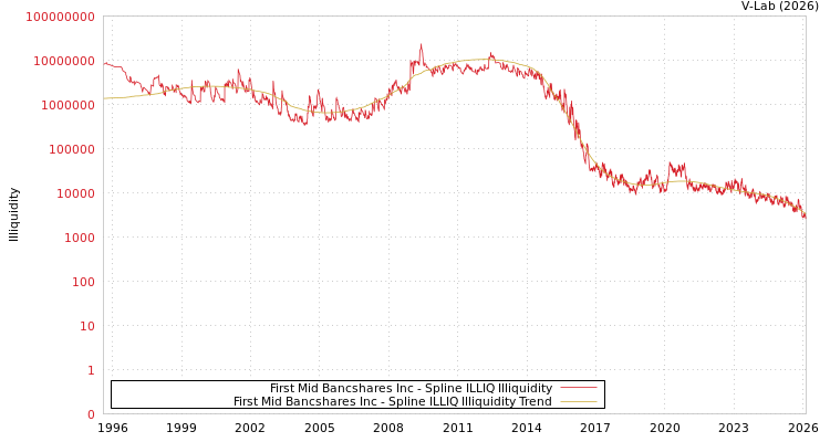 graph of First Mid Bancshares Inc ILLIQ-SMEM