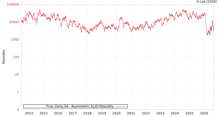 graph of Fnac Darty SA ILLIQ-AMEM