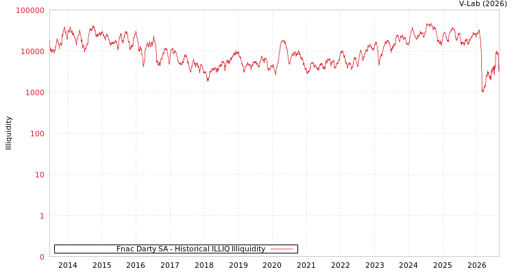 graph of Fnac Darty SA ILLIQ-HIST