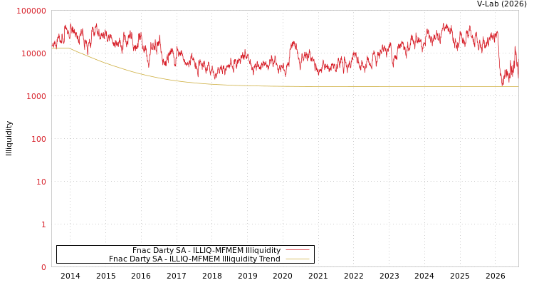 graph of Fnac Darty SA ILLIQ-MFMEM