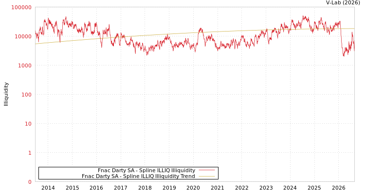 graph of Fnac Darty SA ILLIQ-SMEM