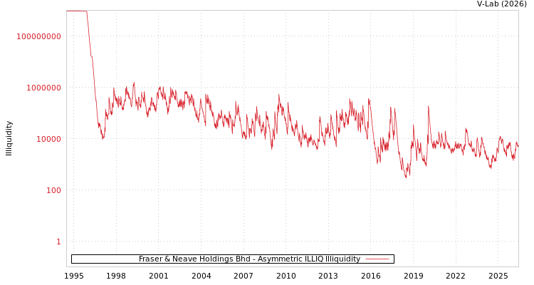 graph of Fraser & Neave Holdings Bhd ILLIQ-AMEM