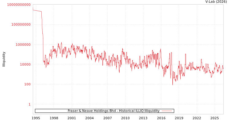 graph of Fraser & Neave Holdings Bhd ILLIQ-HIST