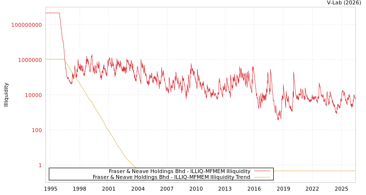 graph of Fraser & Neave Holdings Bhd ILLIQ-MFMEM