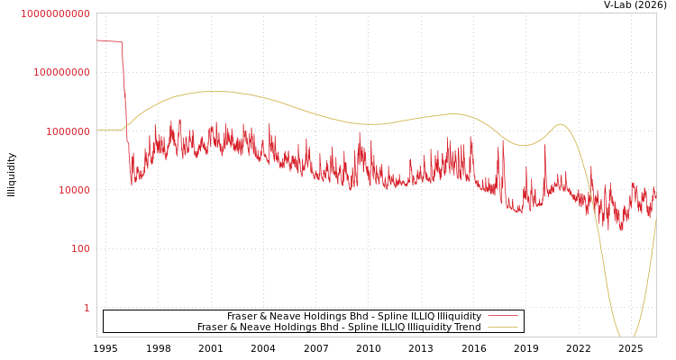 graph of Fraser & Neave Holdings Bhd ILLIQ-SMEM