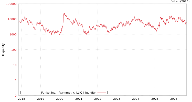 graph of Funko, Inc. ILLIQ-AMEM