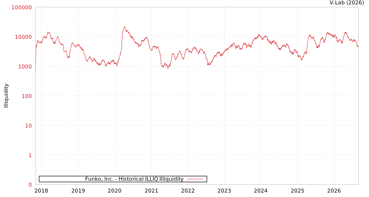 graph of Funko, Inc. ILLIQ-HIST