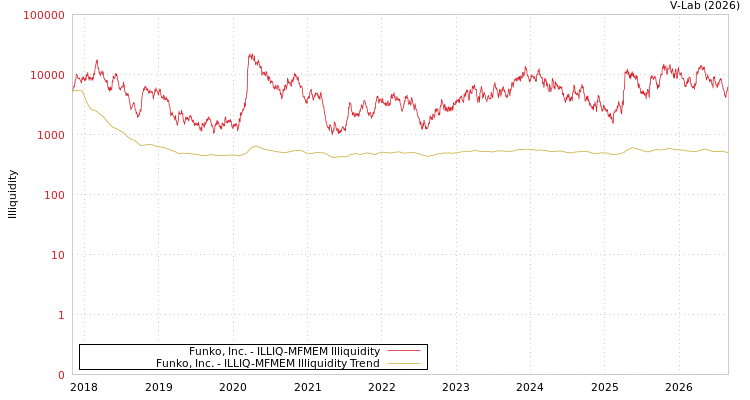graph of Funko, Inc. ILLIQ-MFMEM