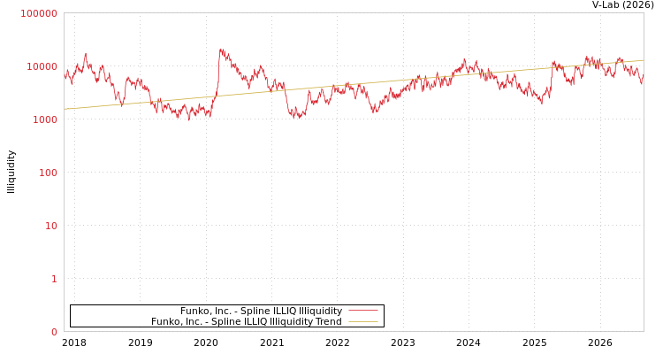 graph of Funko, Inc. ILLIQ-SMEM