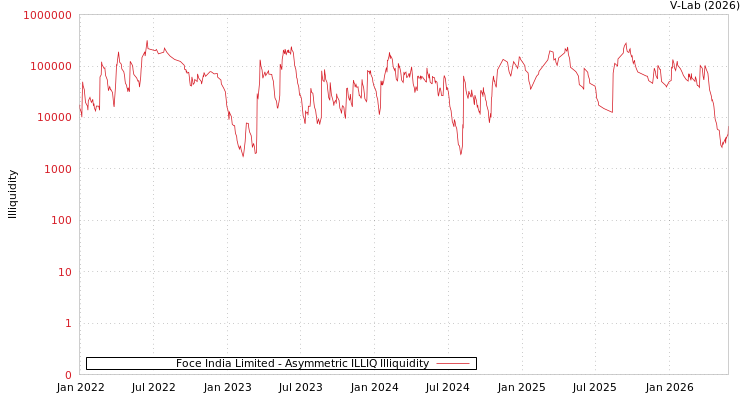graph of Foce India Limited ILLIQ-AMEM
