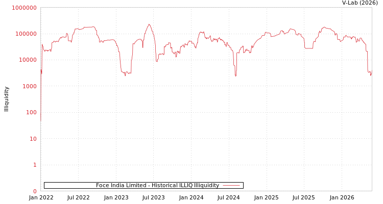 graph of Foce India Limited ILLIQ-HIST