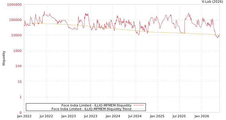 graph of Foce India Limited ILLIQ-MFMEM
