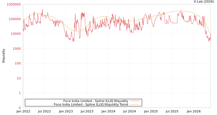 graph of Foce India Limited ILLIQ-SMEM