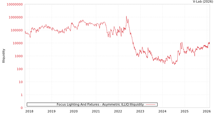 graph of Focus Lighting And Fixtures ILLIQ-AMEM