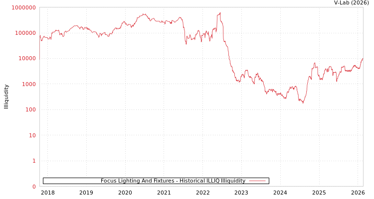graph of Focus Lighting And Fixtures ILLIQ-HIST