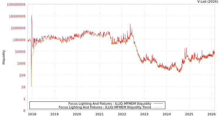 graph of Focus Lighting And Fixtures ILLIQ-MFMEM