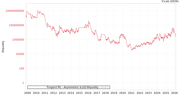 graph of Forgent Plc ILLIQ-AMEM