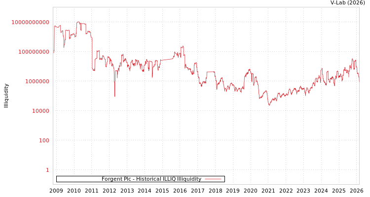 graph of Forgent Plc ILLIQ-HIST