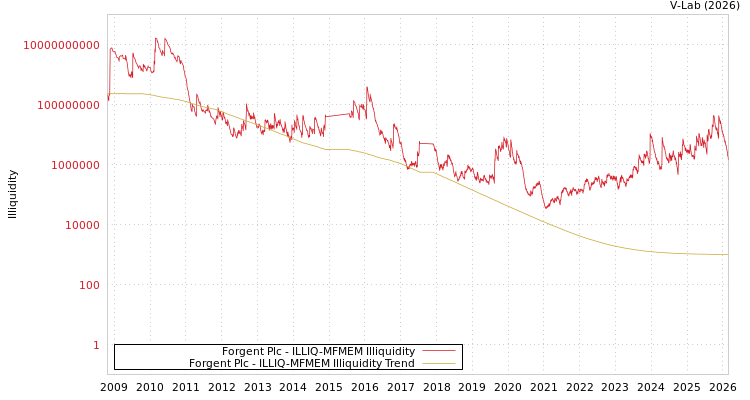 graph of Forgent Plc ILLIQ-MFMEM
