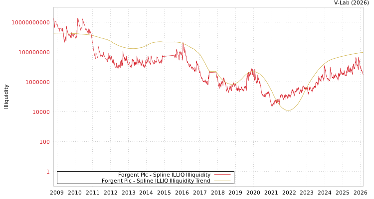 graph of Forgent Plc ILLIQ-SMEM