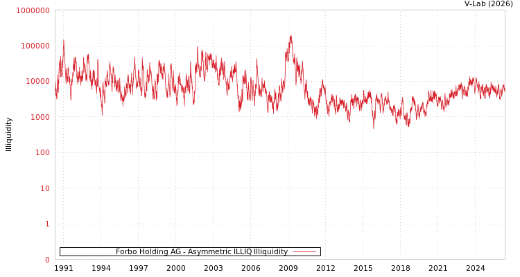 graph of Forbo Holding AG ILLIQ-AMEM