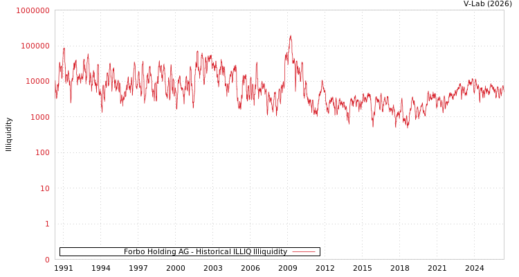 graph of Forbo Holding AG ILLIQ-HIST
