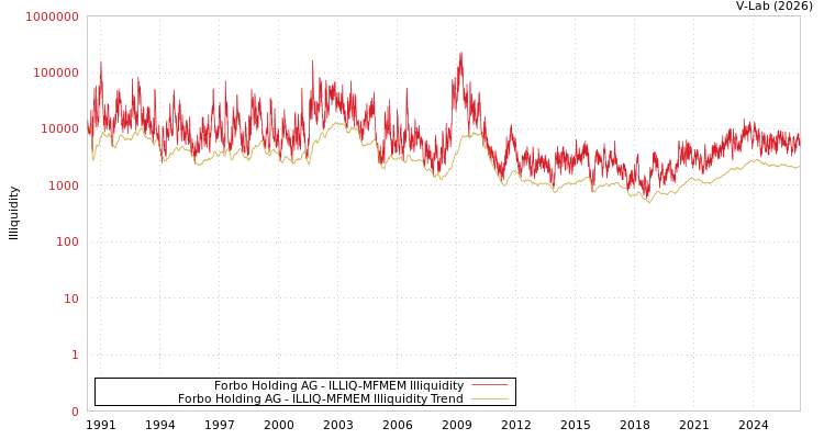 graph of Forbo Holding AG ILLIQ-MFMEM