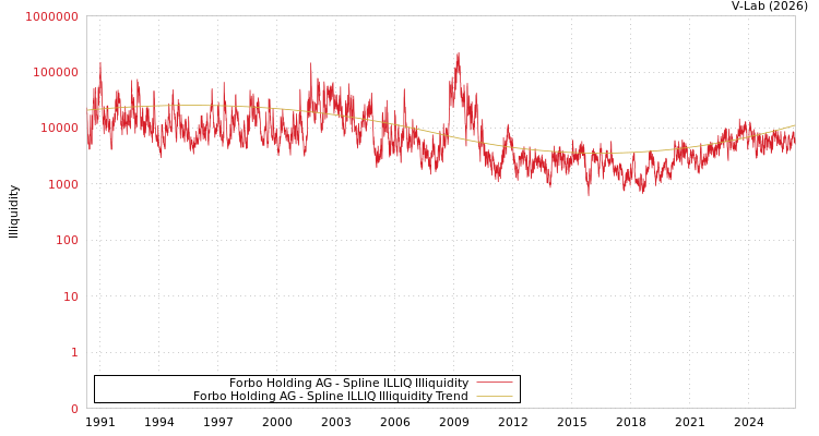 graph of Forbo Holding AG ILLIQ-SMEM