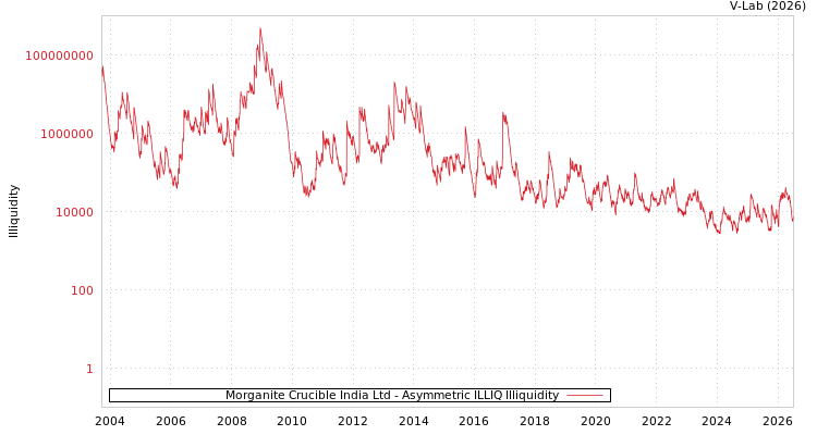 graph of Morganite Crucible India Ltd ILLIQ-AMEM