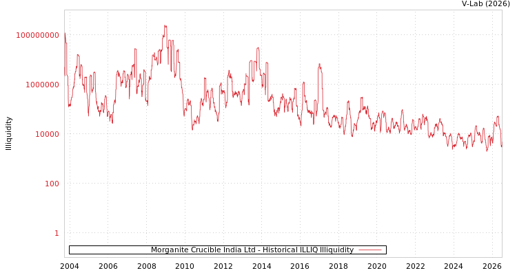 graph of Morganite Crucible India Ltd ILLIQ-HIST
