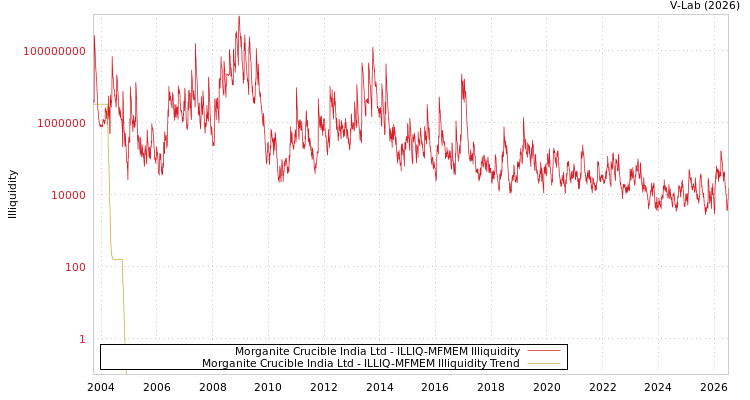 graph of Morganite Crucible India Ltd ILLIQ-MFMEM