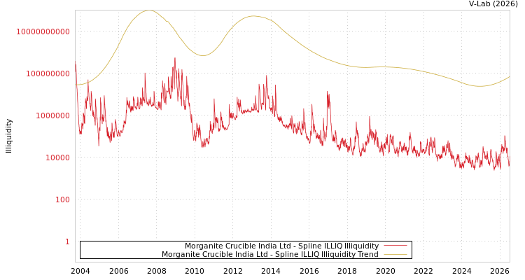 graph of Morganite Crucible India Ltd ILLIQ-SMEM