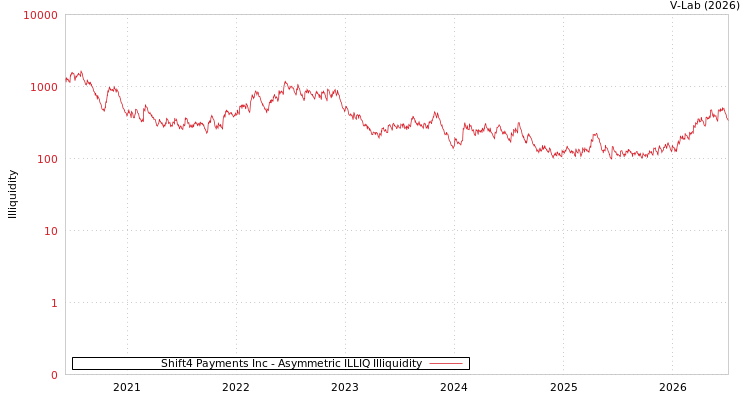 graph of Shift4 Payments Inc ILLIQ-AMEM