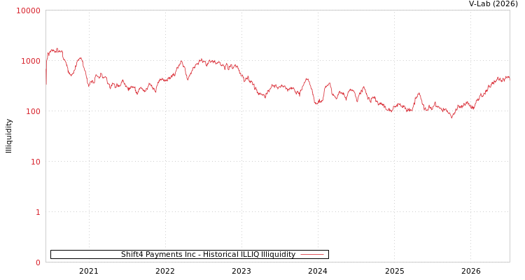 graph of Shift4 Payments Inc ILLIQ-HIST