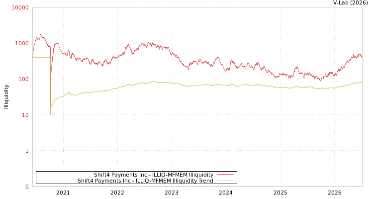 graph of Shift4 Payments Inc ILLIQ-MFMEM