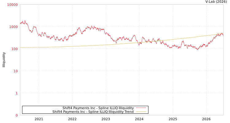 graph of Shift4 Payments Inc ILLIQ-SMEM