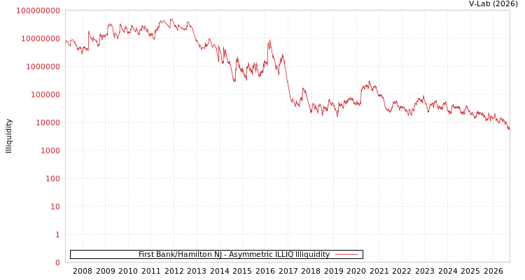 graph of First Bank/Hamilton NJ ILLIQ-AMEM