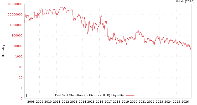 graph of First Bank/Hamilton NJ ILLIQ-HIST