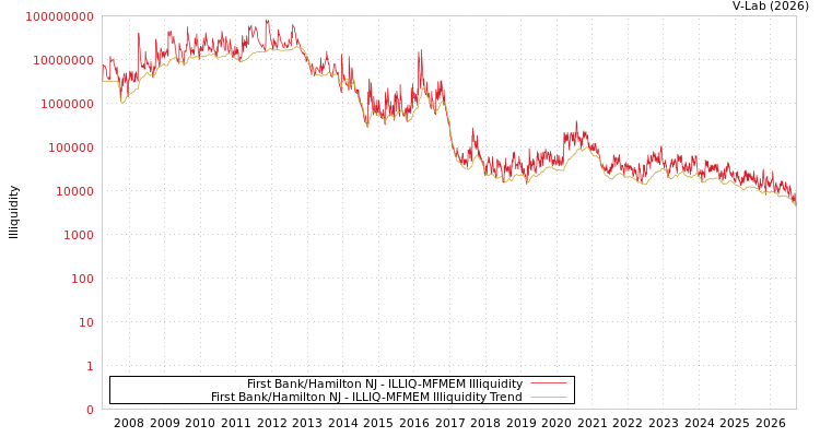 graph of First Bank/Hamilton NJ ILLIQ-MFMEM
