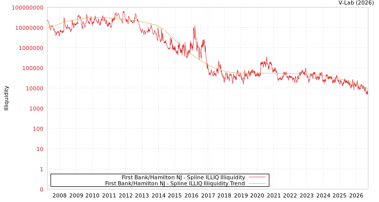 graph of First Bank/Hamilton NJ ILLIQ-SMEM