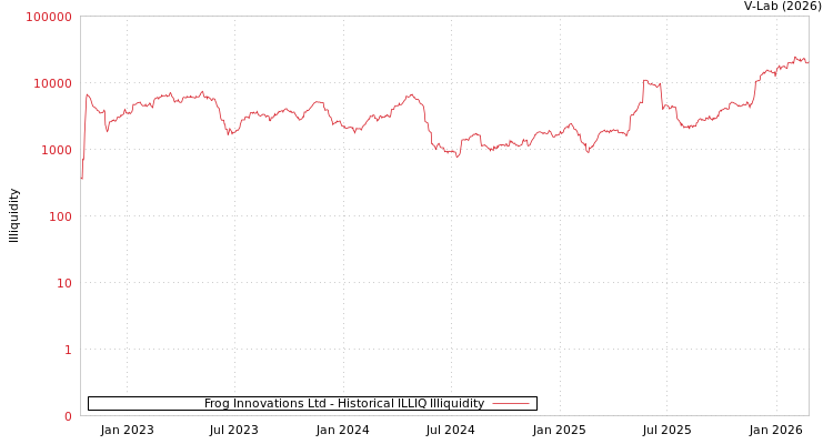 graph of Frog Innovations Ltd ILLIQ-HIST