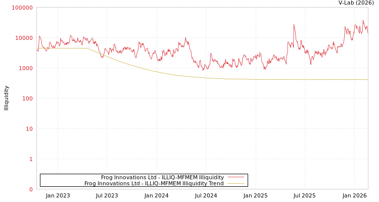 graph of Frog Innovations Ltd ILLIQ-MFMEM